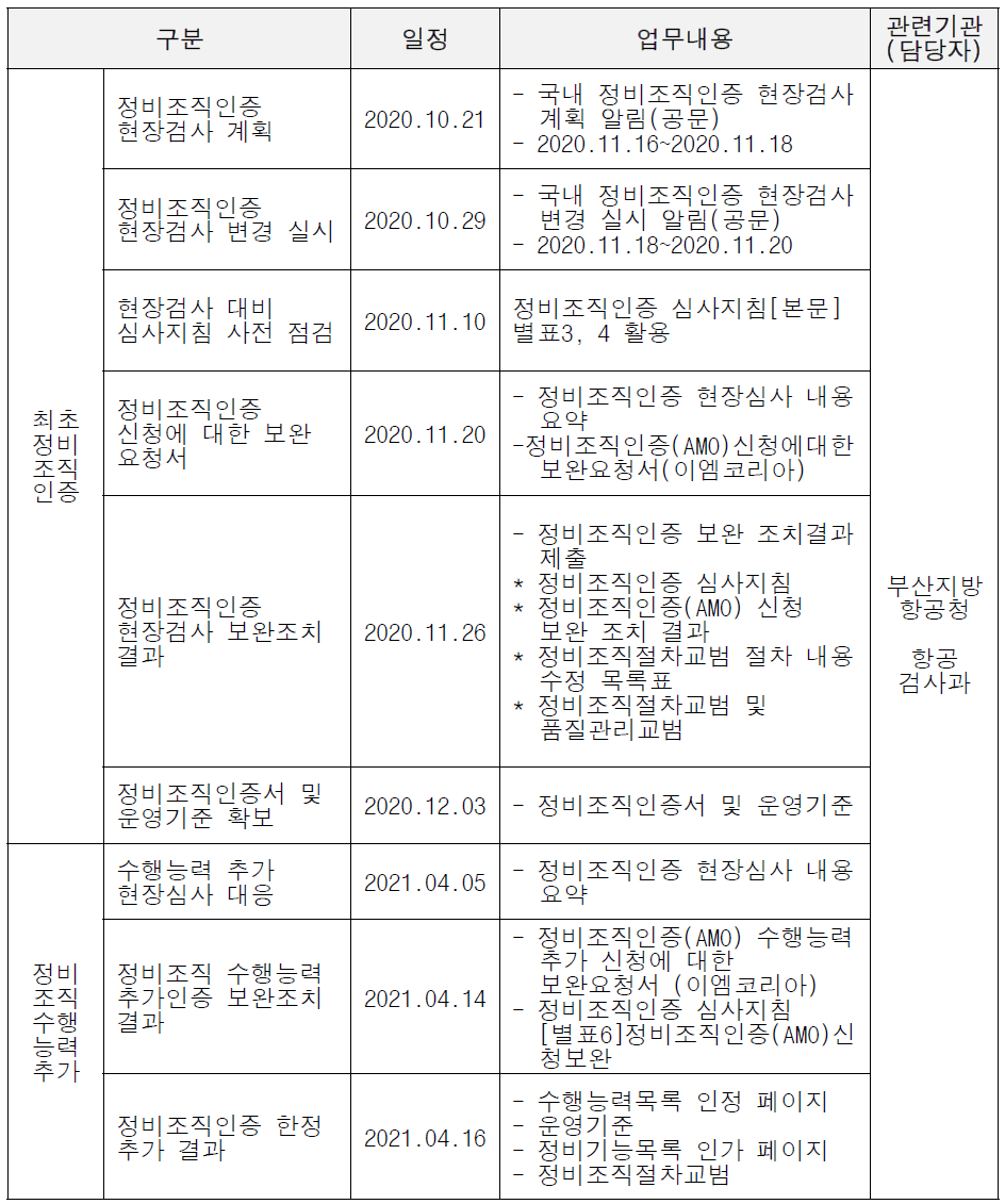 국내 정비조직 현장검사 추진이력