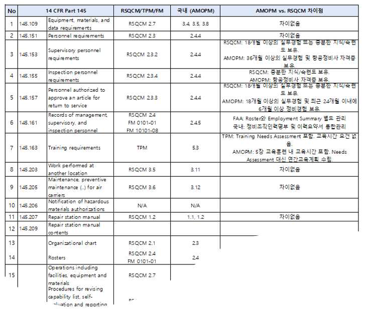 정비조직인증(AMO)를 기반으로 FAA Repair Station 요구조건 확인