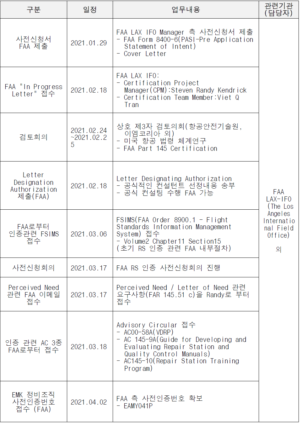 FAA 정비조직인증 사전신청 추진내용