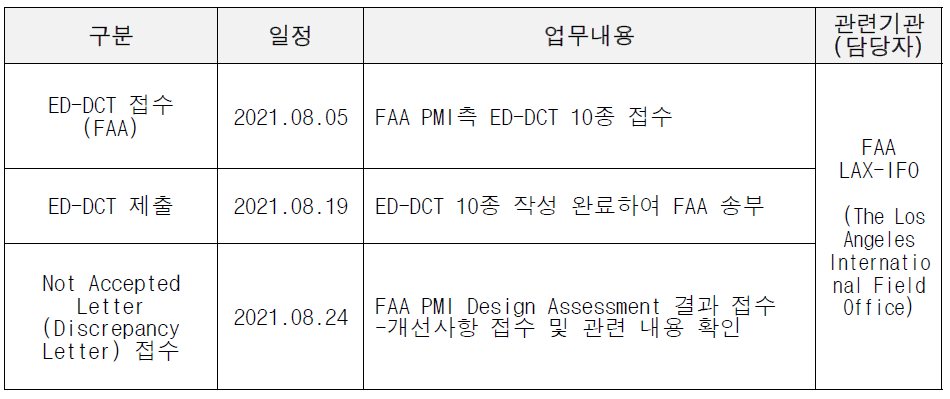 FAA 정비조직인증 Design Assessment 추진내용