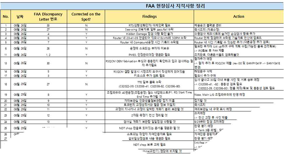 현장심사 Discrepance 사항 관리 수행