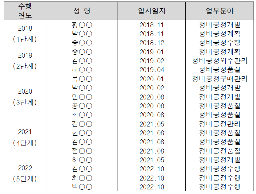 2세부 1~4단계 착륙장치 정비·수리 신규인력 채용내용