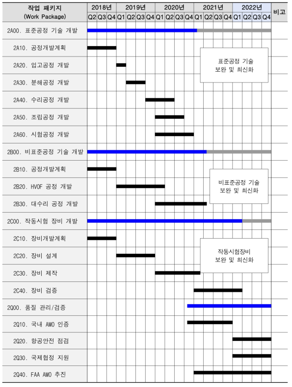 연구개발 전체 개발추진 일정