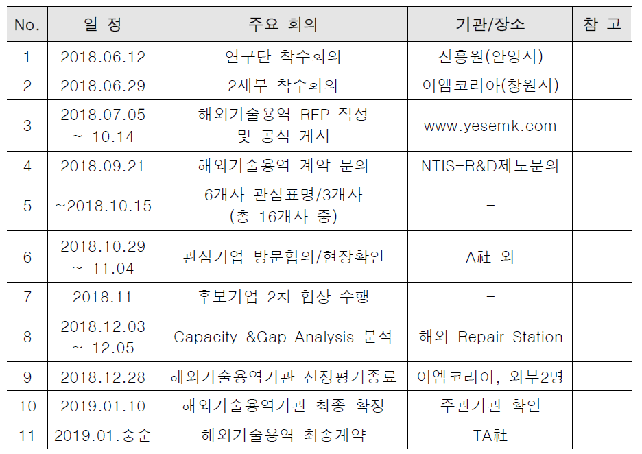 해외기술용역 협력계획