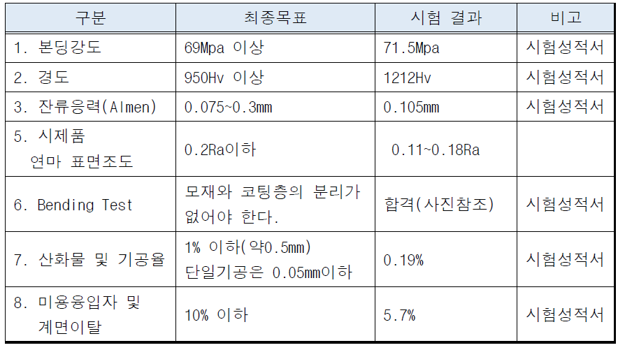 HVOF 공정개발용 시편 시험결과