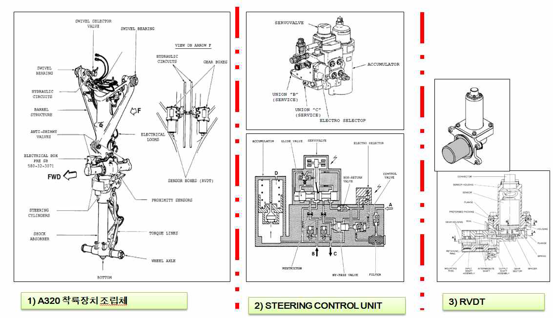 착륙장치 Steering 장치 구성도 예(A320)