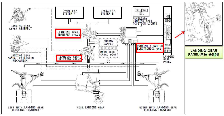 B737 랜딩기어 작동 메카니즘