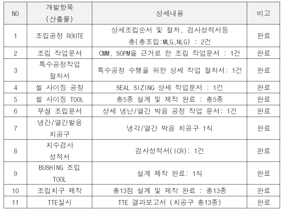 개발항목(산출물)