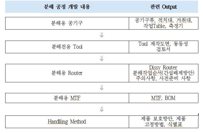 공정시연-분해공정 상세내용공정 시연