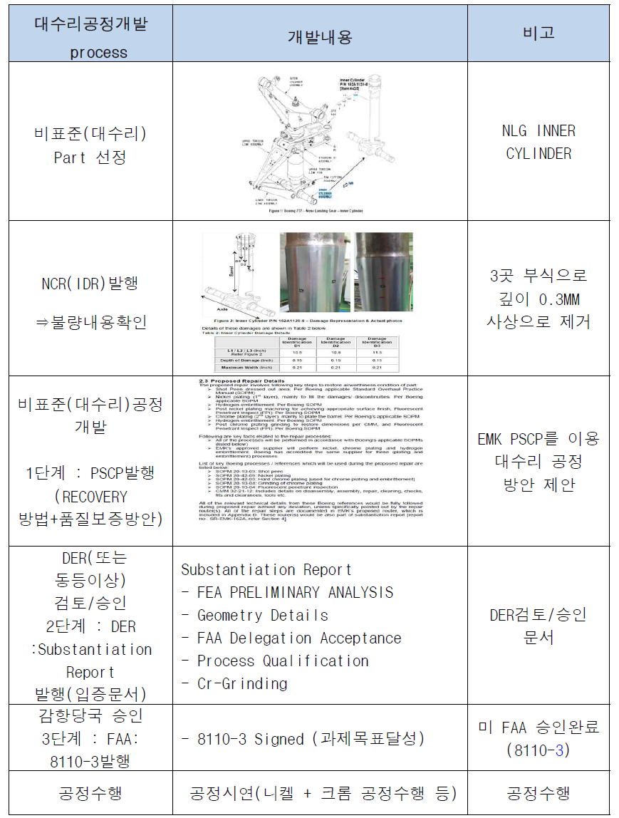 착륙장치 대수리공정 개발 Process