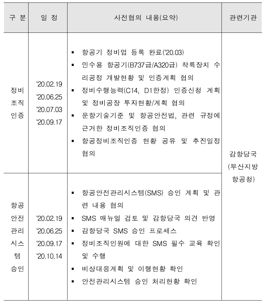 C14 유관기관(감항당국 및 관련기관) 사전협의 진행