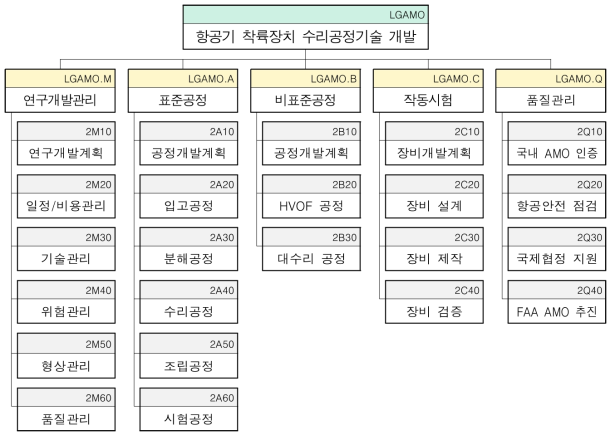 착륙장치 수리공정기술 개발 연구내용 분류