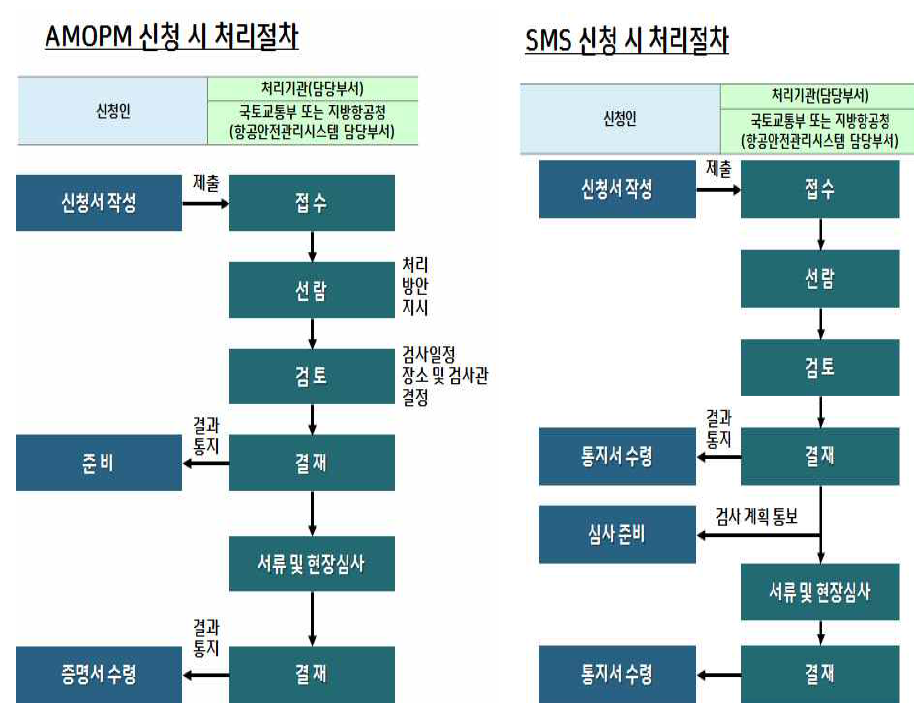 감항당국의 AMO(좌) 및 SMS 처리프로세스(우)