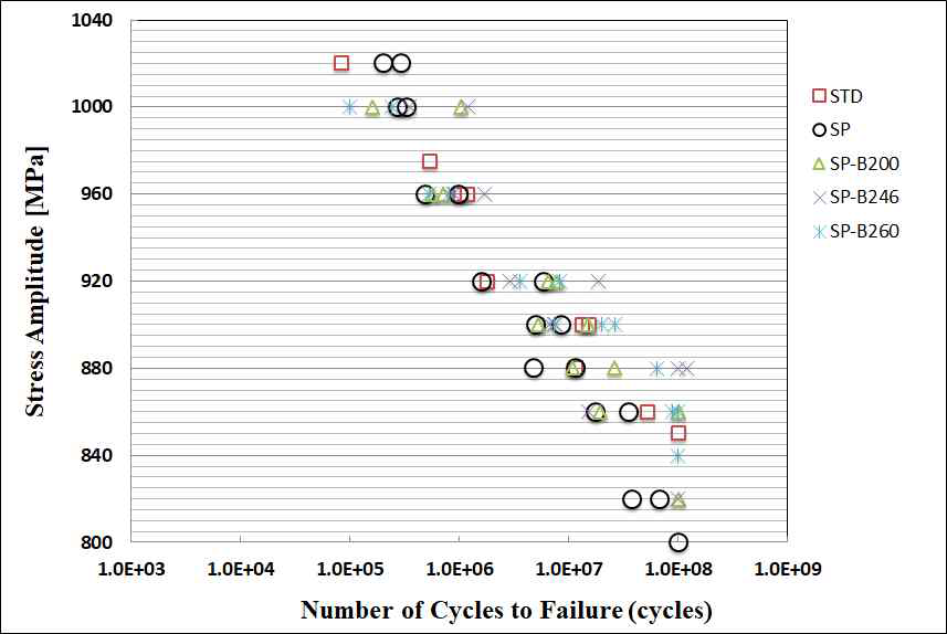 피로시편 및 Cycles to Failure, N