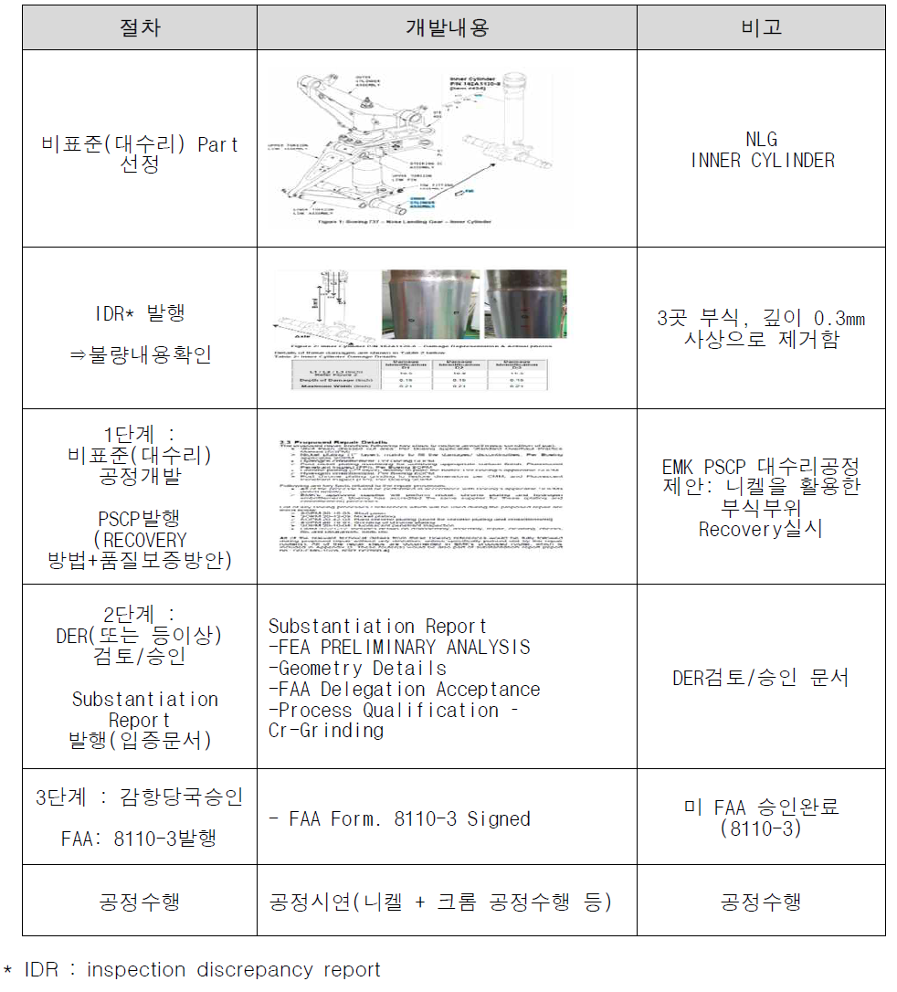 비표준(대수리공정) 개발 내용 요약