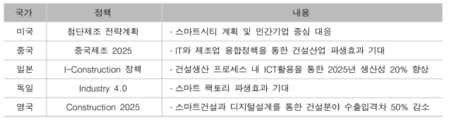 세계 주요국의 건설분야 디지털 혁신 정책 내용