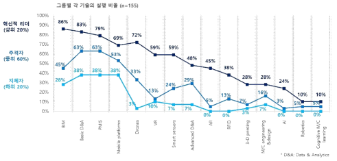 기업 경쟁력–스마트 건설기술 적용간 관계