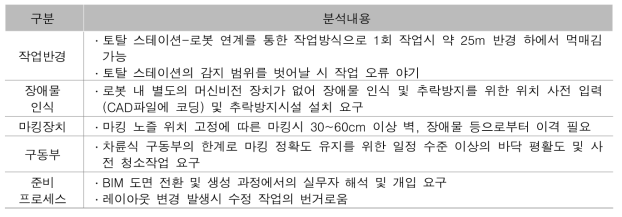 Dusty robotics사의 robotic layout system 기술 한계