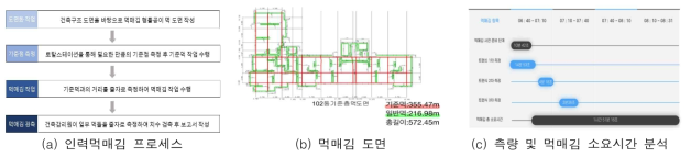 기존 인력 먹매김 프로세스 분석