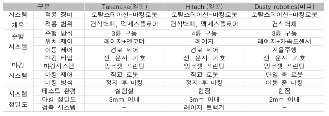 유사 먹매김 자동화 시스템 분석