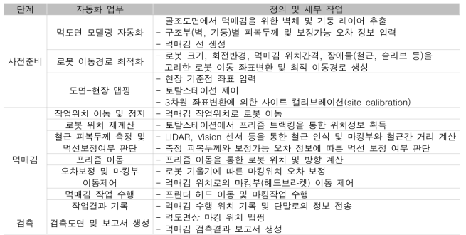 먹매김 시공 단계별 자동화 업무 및 세부작업