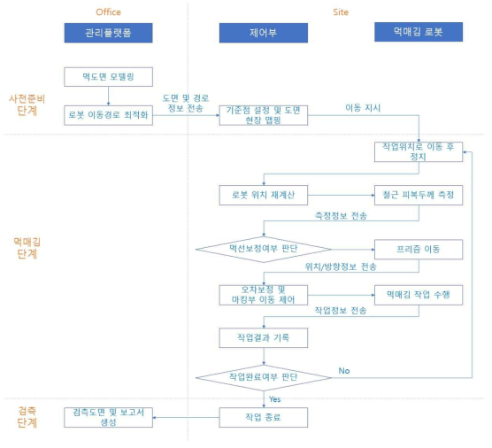 골조공사 먹매김 시공 자동화 프로세스