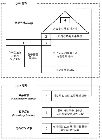 QFD-TRIZ 연계를 통한 먹매김 로봇 설계 프로세스