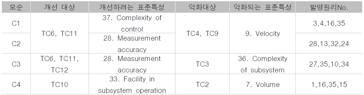 기술적 모순관계 및 표준특성 변환