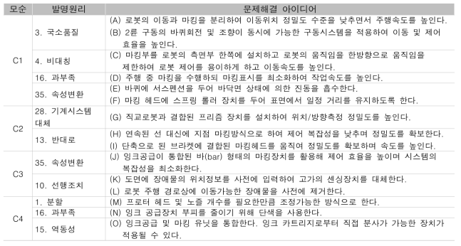 문제해결 아이디어 도출