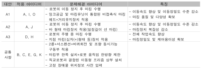 아이디어 조합을 통한 설계대안 창출