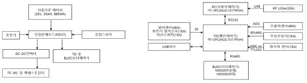 구동플랫폼 전원부(좌) 및 제어시스템(우) 구성