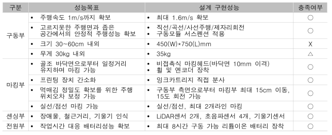 먹매김 로봇 목표성능 및 구현성능 비교