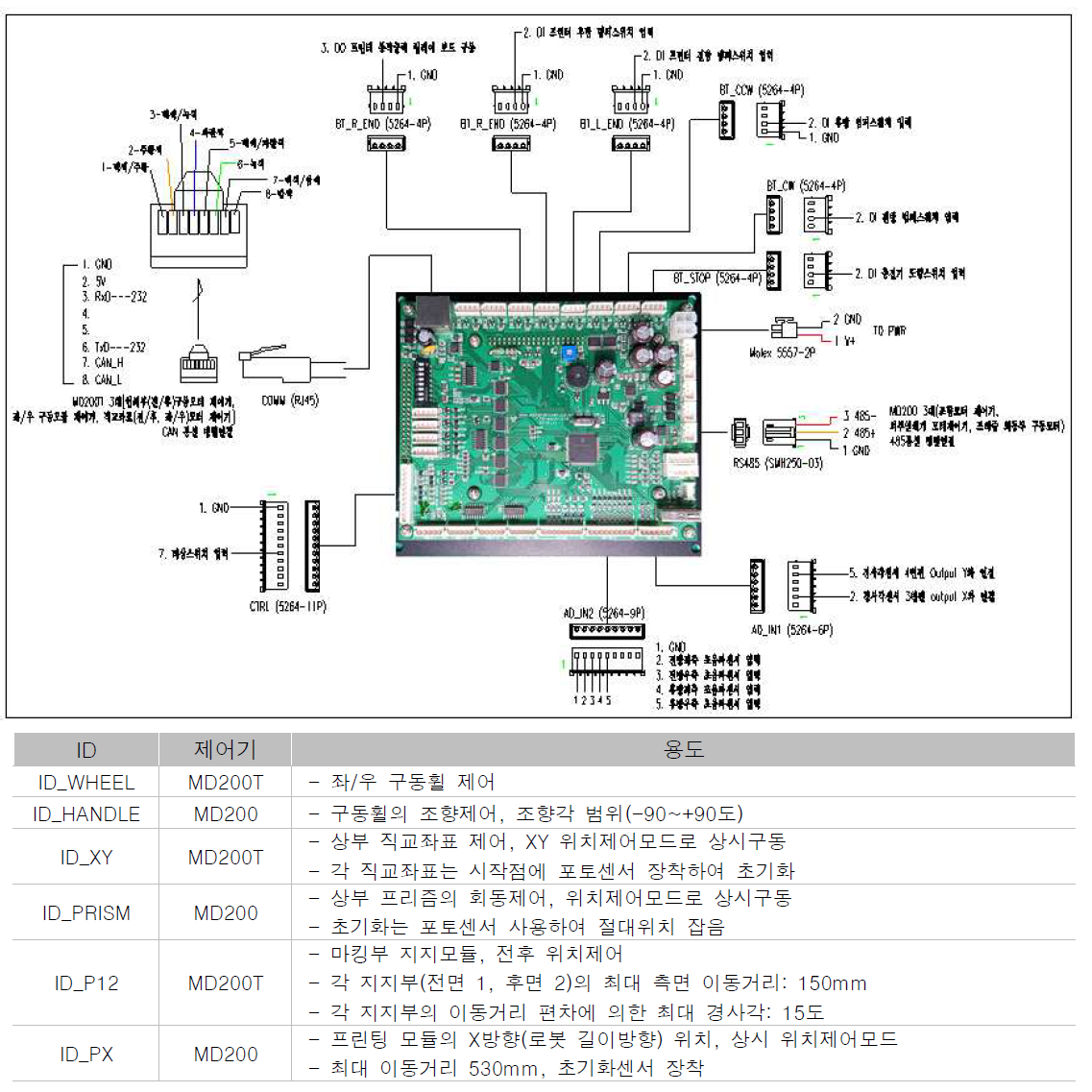 로봇 메인제어기 연결구조 및 제어기 ID/용도