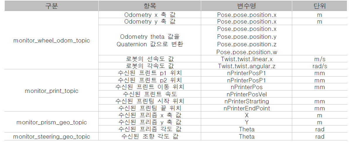 ROS Topic 데이터