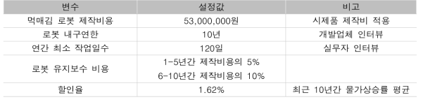 경제성 분석을 위한 변수 및 가정