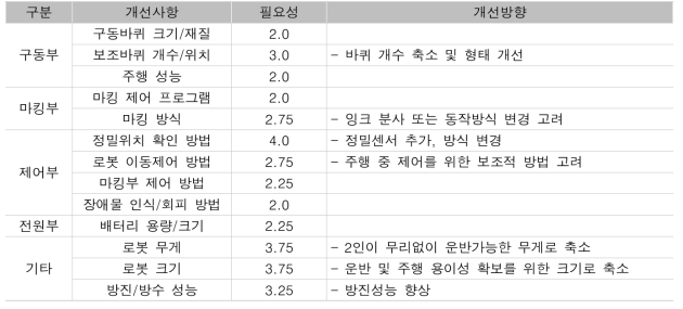 개선 우선순위 및 개선방향 도출