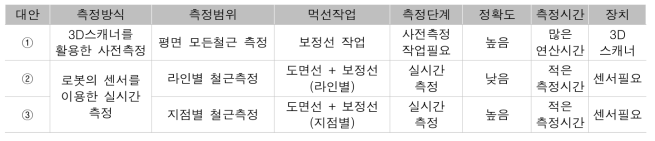 철근 피복두께 측정 프로세스 대안