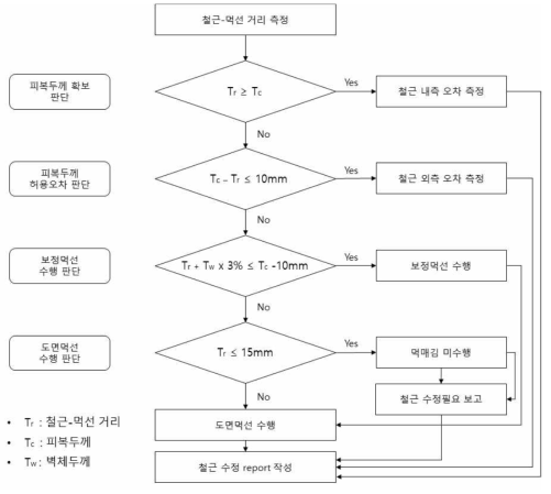 먹선보정 판단 알고리즘