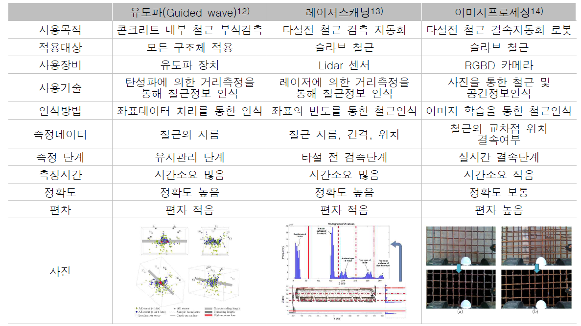 철근 인식기술 비교분석