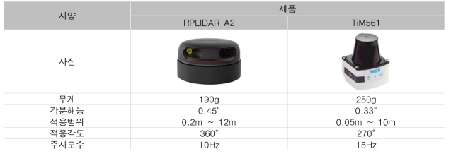 2D LiDAR 센서사양비교