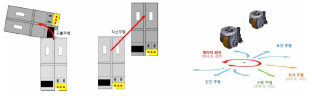 로봇주행부 제어방식