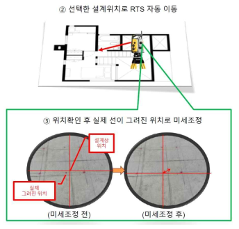 RTS를 통한 먹선변위 측정방법