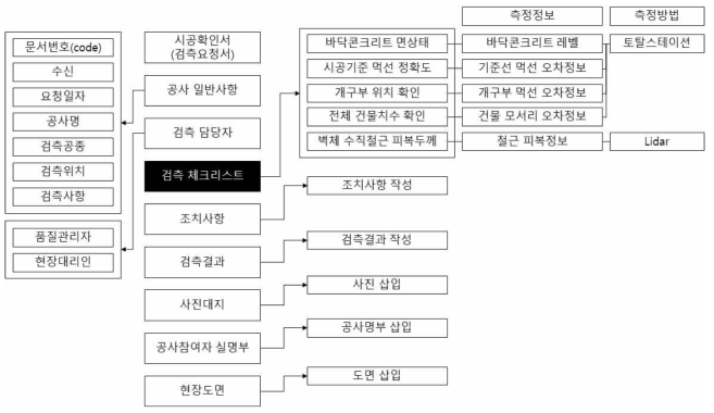 검측보고서 S/W 구성요소