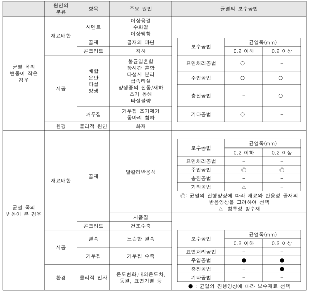 균열 폭 변동에 따른 보수 공법