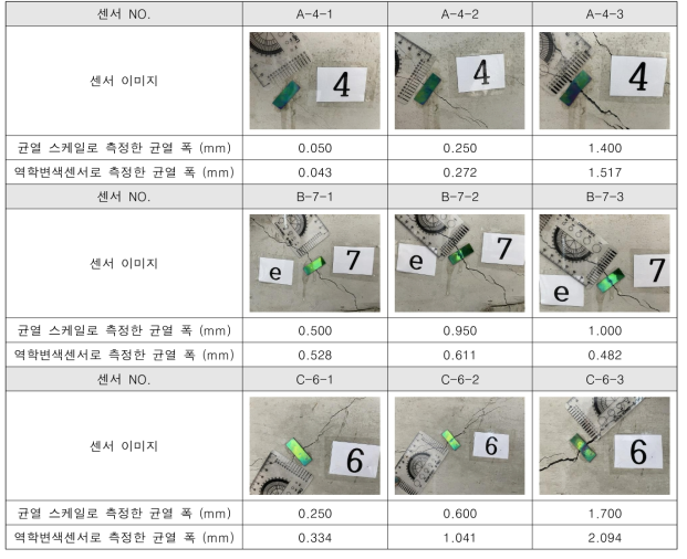 역학변색센서를 활용한 균열 폭 측정 값과 실제 균열 폭과의 비교