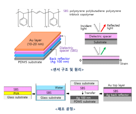 역학변색 센서의 제조 공정 구조 및 원리