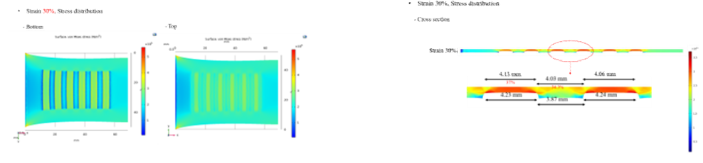 최적의 요철 주기와 높이를 설정에 대한 변형-응력 시뮬레이션 결과 (변형 = 30%)