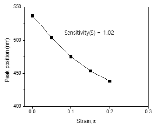 기판 요철과 흡수층 도입을 결합한 센서에서의 변형에 따른 반사 peak 중심파장의 변화