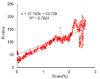 Strain vs. R Value