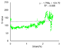 Strain vs. G Value